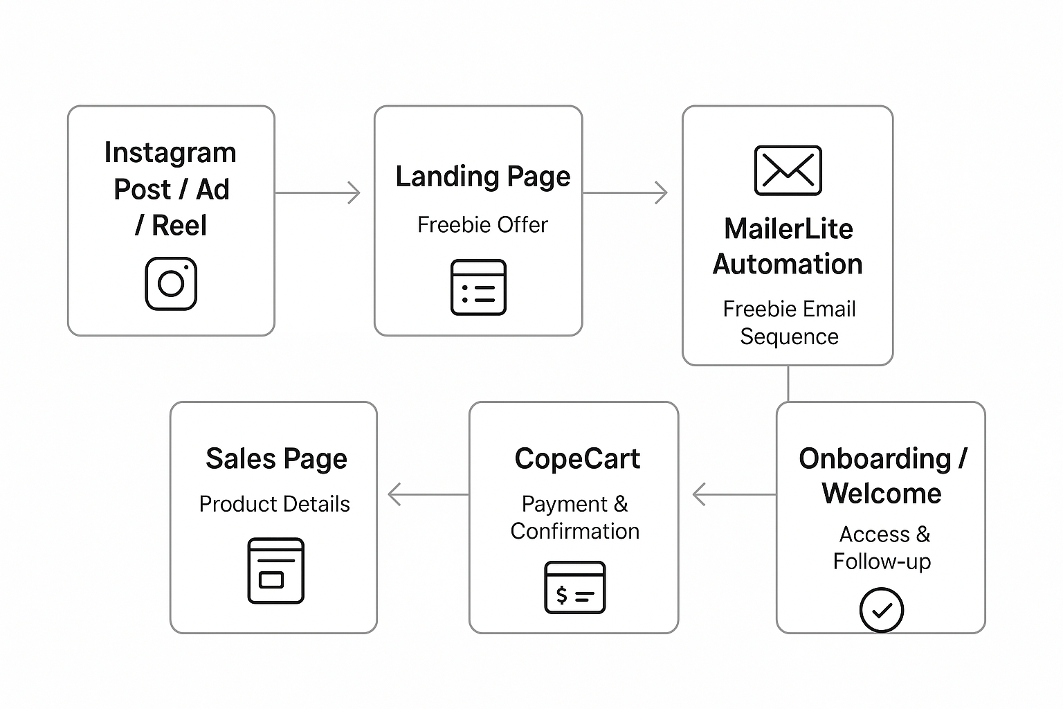 Funnel Diagramm