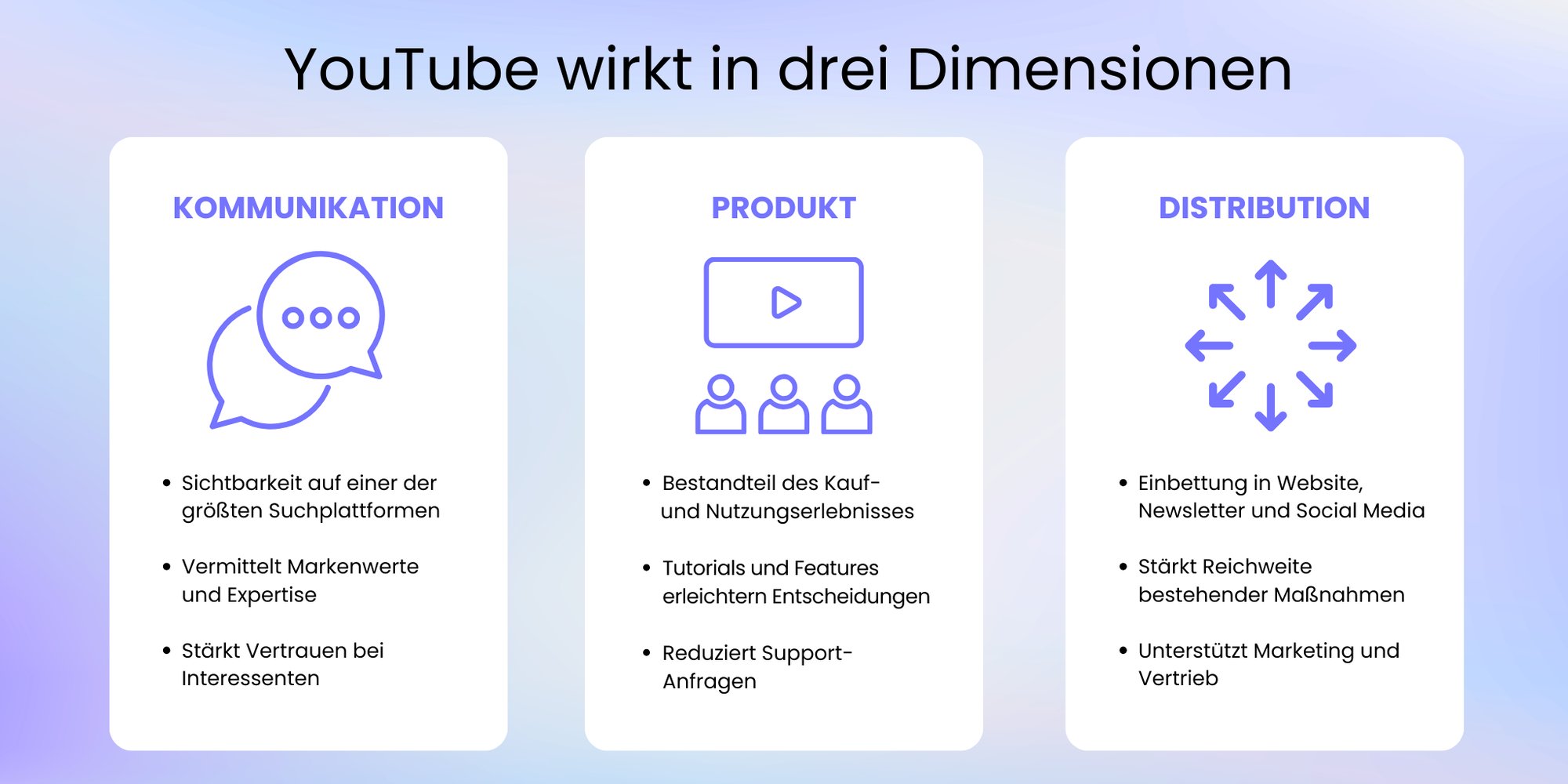 Infografik „YouTube wirkt in drei Dimensionen“ mit drei Spalten zu Kommunikation, Produkt und Distribution, jeweils mit Icon und Stichpunkten.