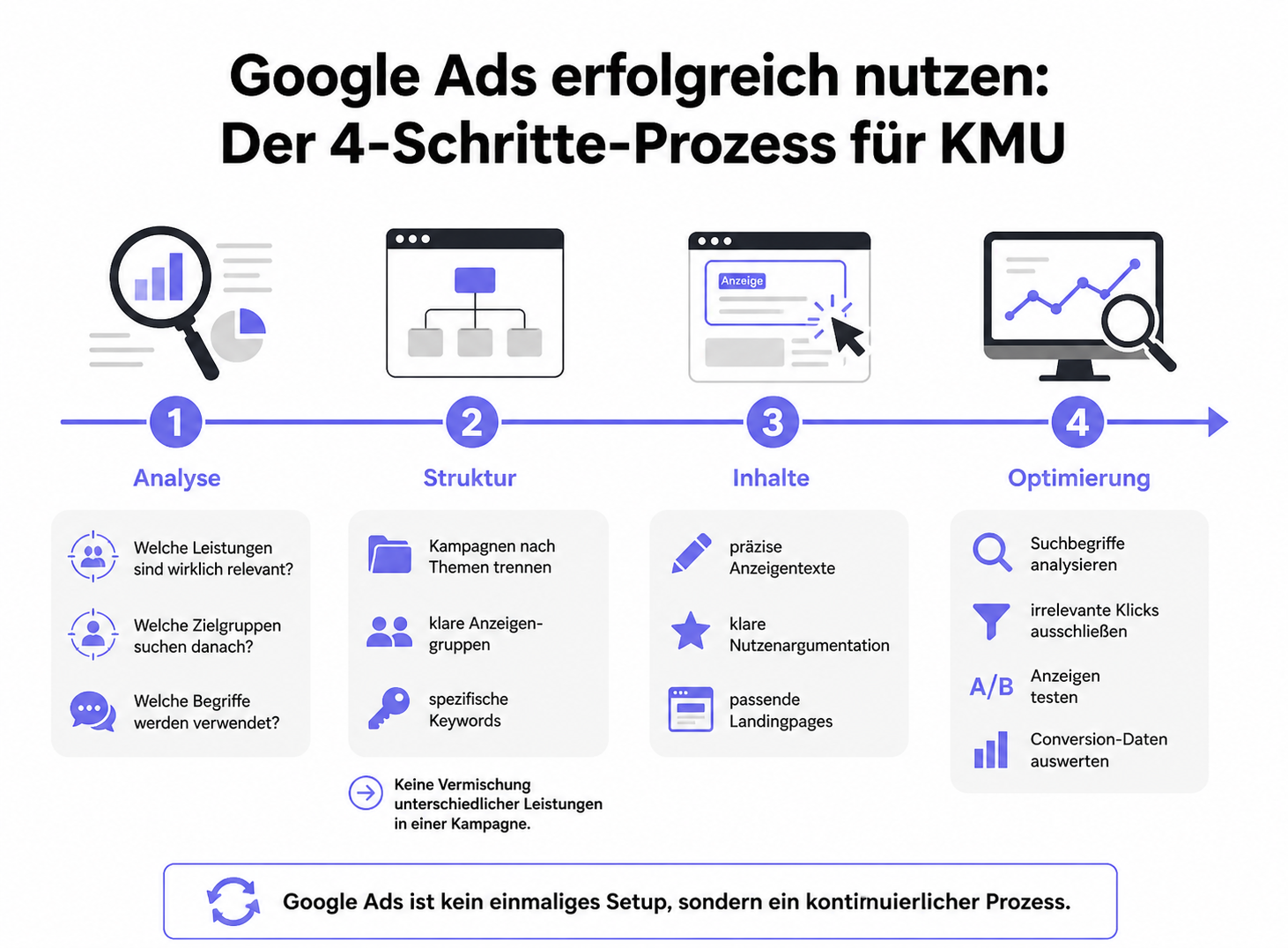 Google Ads Infografik für KMU mit 4 Schritten: Analyse, Struktur, Inhalte und Optimierung